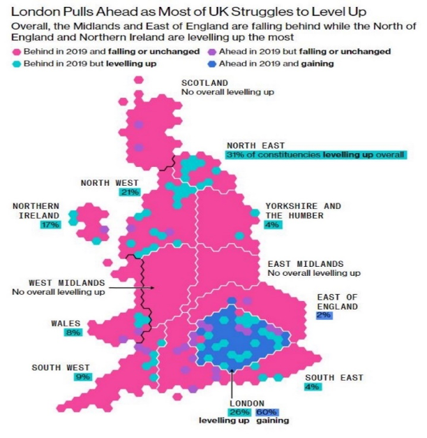 infographic showing that most of the UK has fallen further behind London and the Southeast since Boris Johnson became Prime Minister, with no overall Levelling Up in the Midlands