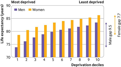 A graph showing life expectancy at birth by area deprivation deciles and sex, England, 2016–18.