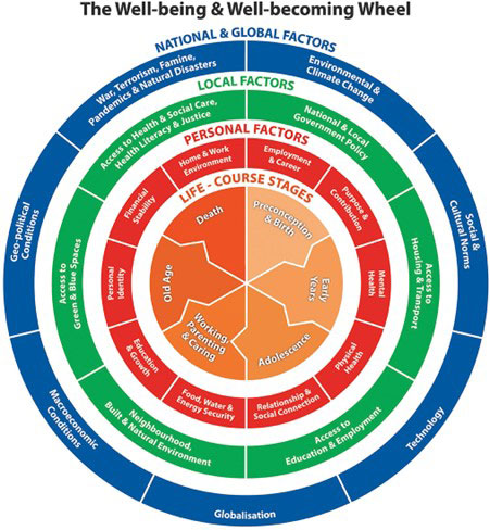  Well-being and Well-becoming wheel.

This infographic reflects an underlying concept of “the wheel of life”. The first concentric ring is red and reflects personal factors that determine or have an impact through the life-course on well-being and well-becoming. These are: employment and career; purpose and contribution; mental health; physical health; relationship and social connection; food , water and energy security; education and growth; personal identity; financial stability, and home and work environment. The second concentric ring is green and reflects local factors that determine or have an impact on well-being and well-becoming through the life-course. These are: national and local government policy; access to housing and transport; access to education and employment; neighbourhood, built and natural environment; access to green and blue spaces; access to health and social care, health literacy and justice. The third concentric ring is blue and reflects national and global factors that determine or have an impact on well-being and well-becoming through the life-course. These are: environmental and climate change, social and cultural norms; technology; globalisation; macroeconomic conditions; geo-political conditions, and war, terrorism, famine, pandemics and natural disasters