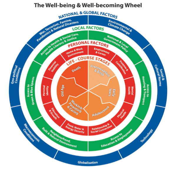 infographic showing how factors impact on wellbeing through life course.